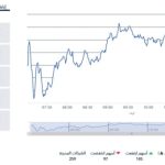 إغلاق مرتفع لمؤشر سوق الأسهم السعودية يعكس أداءً قويًا في التداولات الأخيرة.