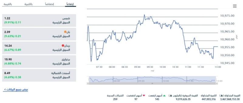 إغلاق مرتفع لمؤشر سوق الأسهم السعودية يعكس أداءً قويًا في التداولات الأخيرة.