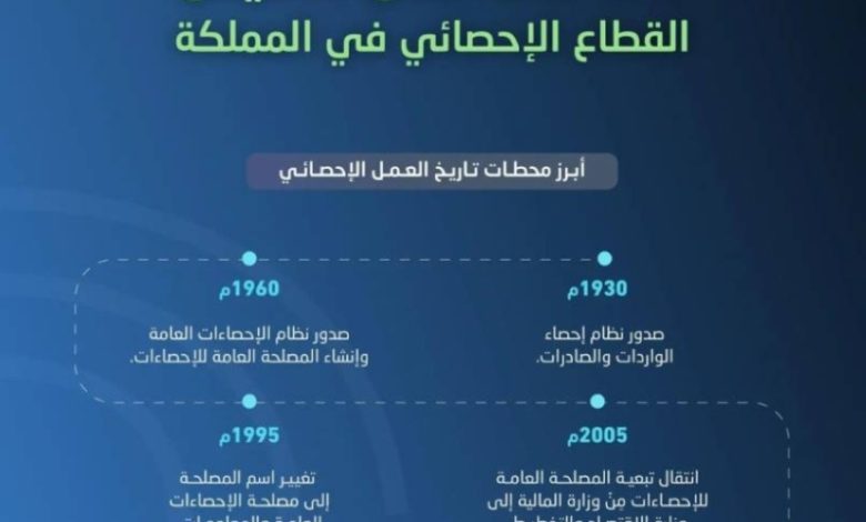 احتفالات المملكة غدًا بمرور 65 عامًا على تأسيس العمل الإحصائي