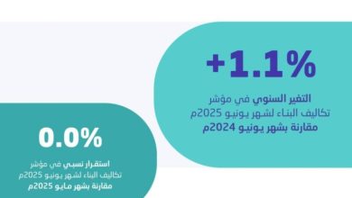 ارتفاع تكاليف البناء بنسبة 1.1% في يونيو 2025، وفقًا لإحصاءات حديثة