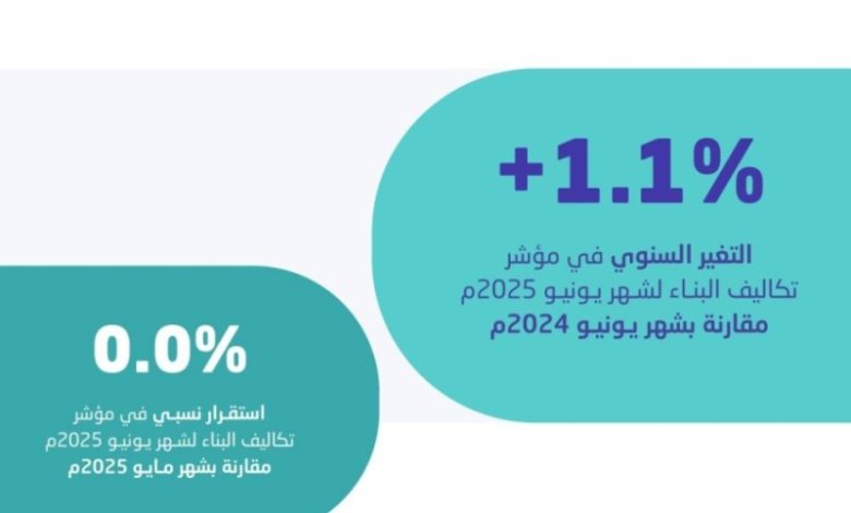 ارتفاع تكاليف البناء بنسبة 1.1% في يونيو 2025، وفقًا لإحصاءات حديثة