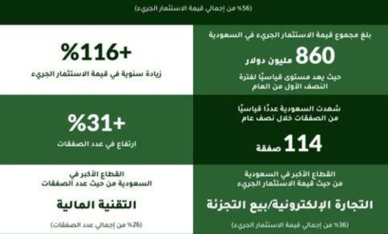 استثمارات الجريء في المملكة تصل إلى 3.2 مليارات ريال خلال النصف الأول من 2025.