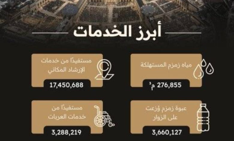 استفاد 20 مليون شخص من الخدمات المتنوعة بالمسجد الحرام خلال عام 1446هـ  
تقديم خدمات متنوعة لأكثر من 20 مليون زائر بالمسجد الحرام في عام 1446هـ  
نجاح كبير في تقديم الخدمات لأكثر من 20 مليون شخص بالمسجد الحرام عام 1446هـ  
دور المسجد الحرام: 20 مليون مستفيد من الخدمات المتنوعة في عام 1446هـ