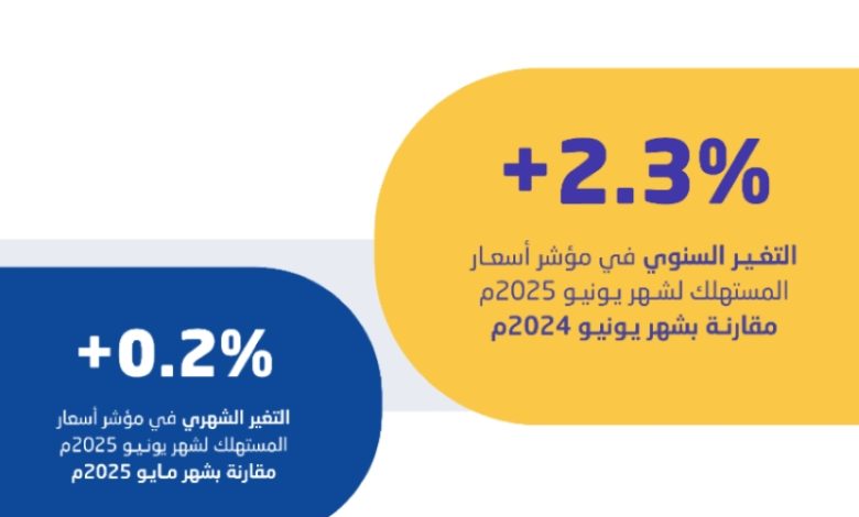 استقرار معدل التضخم في المملكة عند 2.3% خلال شهر يونيو 2025 وفقًا للإحصاء.