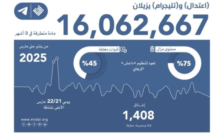 "اعتدال" و"تليجرام" يقومان بإزالة 16 مليون مادة متطرفة خلال 3 أشهر فقط.