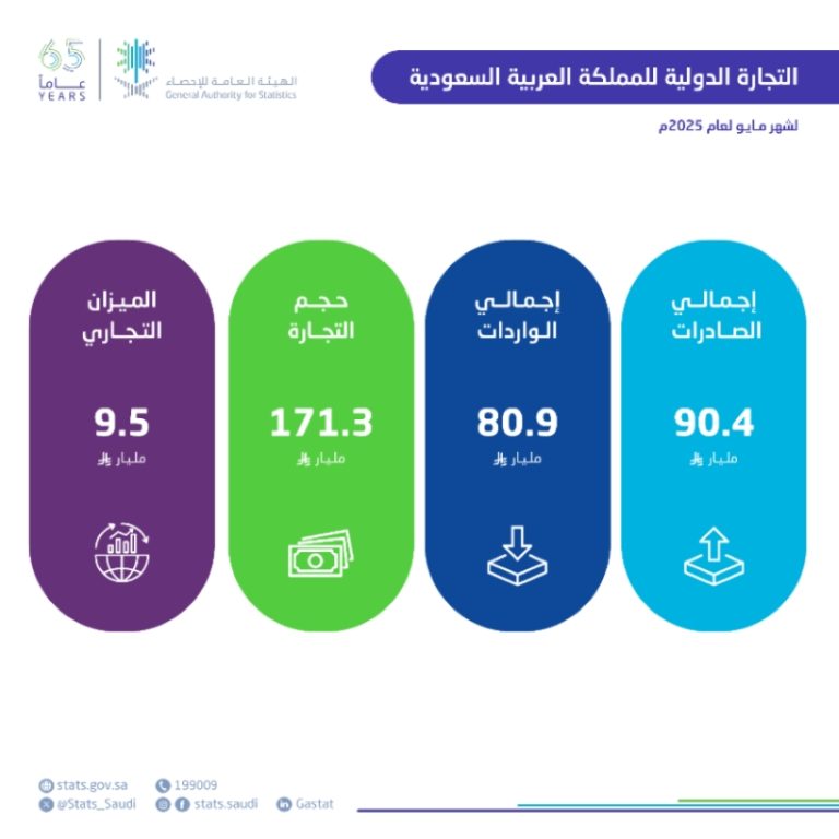 الإحصاء: زيادة صادرات السلع غير البترولية بنسبة 6.0% خلال مايو 2025م