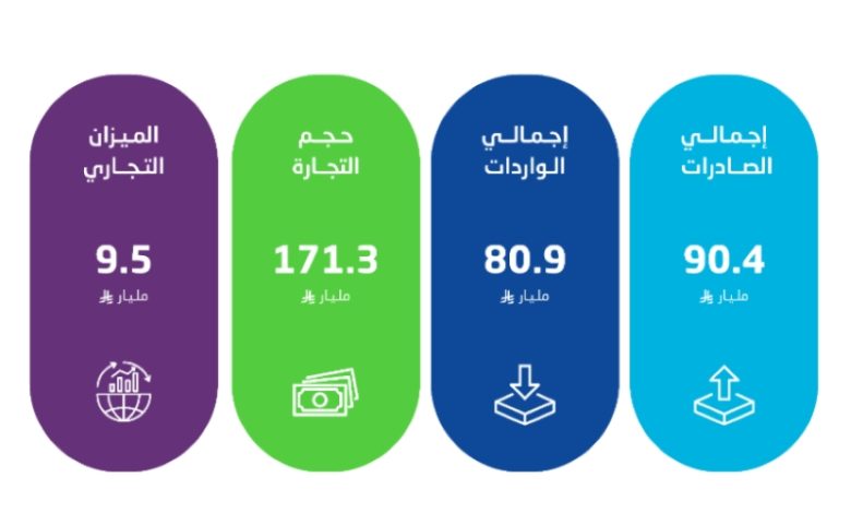 الإحصاء: زيادة صادرات السلع غير البترولية بنسبة 6.0% خلال مايو 2025م