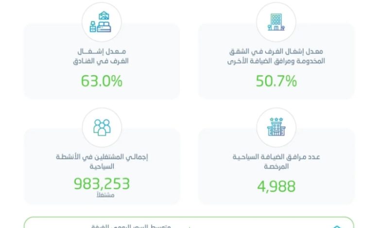الإحصاء: زيادة نسبة إشغال غرف الفنادق إلى 63% في الربع الأول من 2025