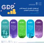 الإحصاء: نمو الناتج المحلي الإجمالي الحقيقي بمعدل 3.9% في الربع الثاني 2025