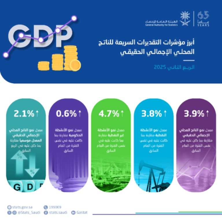 الإحصاء: نمو الناتج المحلي الإجمالي الحقيقي بمعدل 3.9% في الربع الثاني 2025