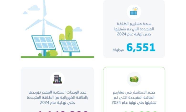 الإحصاءات تكشف عن سعة 6.5 ألف ميجا لمشاريع الطاقة المتجددة في المملكة العربية السعودية.