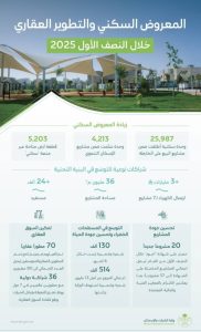 البلديات والإسكان: تقديم 26 ألف وحدة سكنية للبيع على الخارطة في النصف الأول 2025