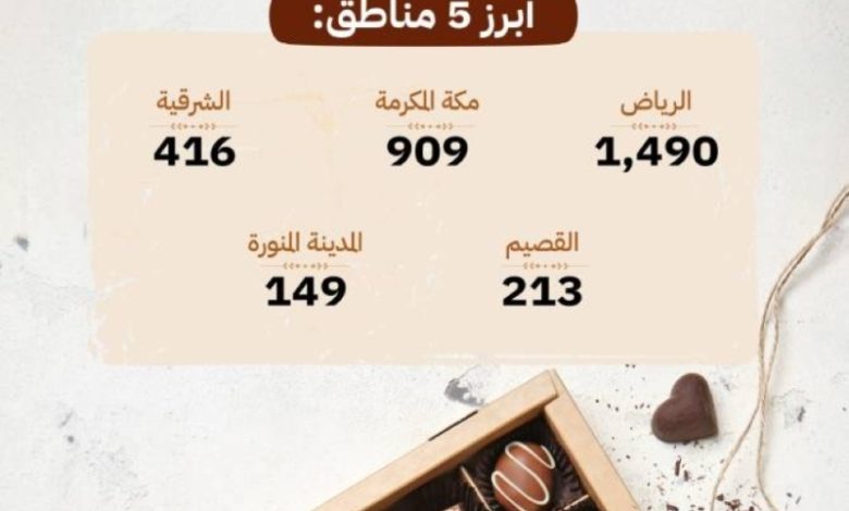 التجارة: 3,532 سجلًا تجاريًا في مجال صناعة الكاكاو والشوكولاتة بالسعودية.