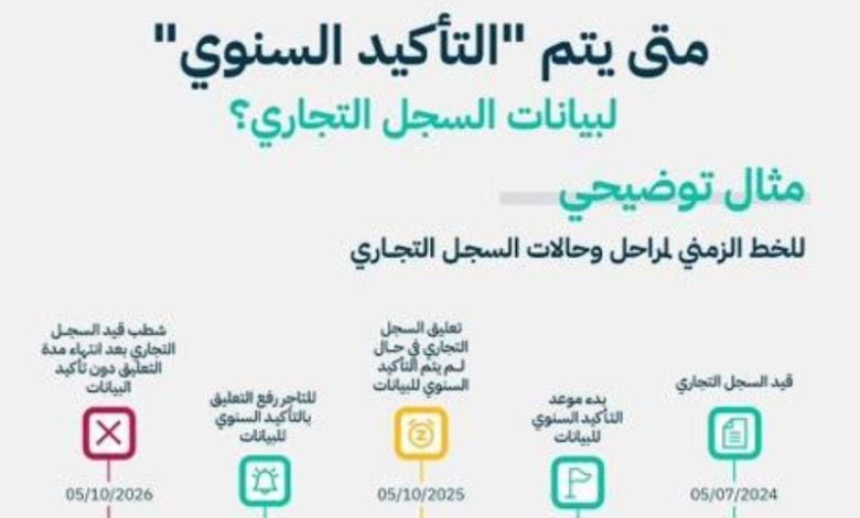 "التجارة" تدعو جميع المنشآت لتأكيد بياناتها إلكترونيًا بشكل عاجل وضروري.