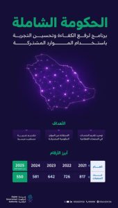 الحكومة الرقمية تُغلق 267 منصة رقمية لتحسين تجربة المستفيدين في مختلف القطاعات.
