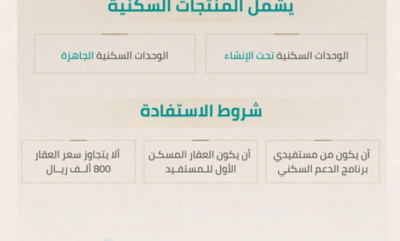 "الصندوق العقاري": تمديد برنامج "الرهن الميسر" يعكس اهتمام القيادة بدعم تملك المسكن الأول.