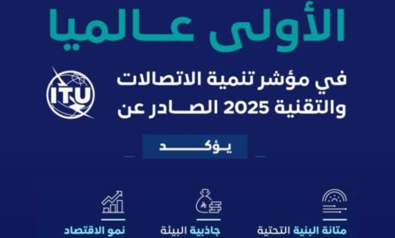 المملكة تتصدر عالميًا في مؤشر تنمية الاتصالات والتقنية 2025 وفقًا للاتحاد الدولي.