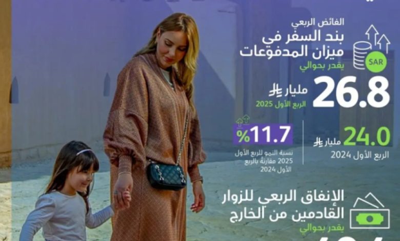 المملكة تسجل نموًا قياسيًا في إنفاق الزوار الأجانب بـ49.4 مليار ريال في الربع الأول.