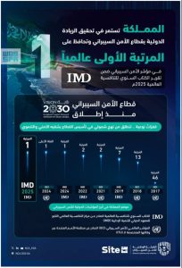 المملكة تواصل ريادتها العالمية في الأمن السيبراني وتحافظ على المركز الأول في المؤشر.