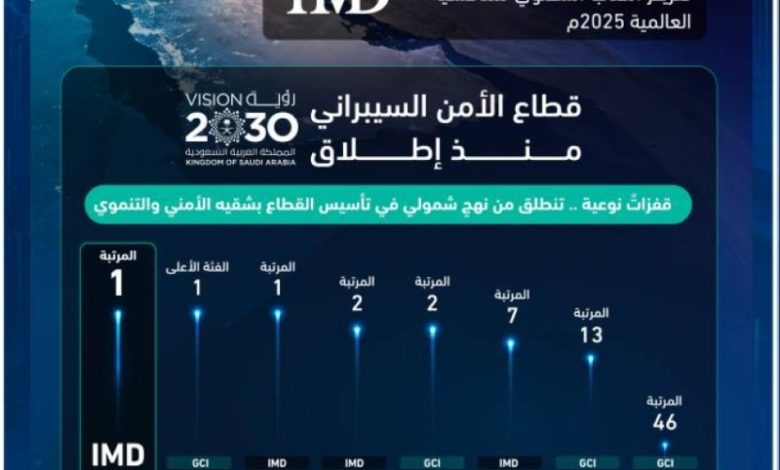 المملكة تواصل ريادتها العالمية في الأمن السيبراني وتحافظ على المركز الأول في المؤشر.