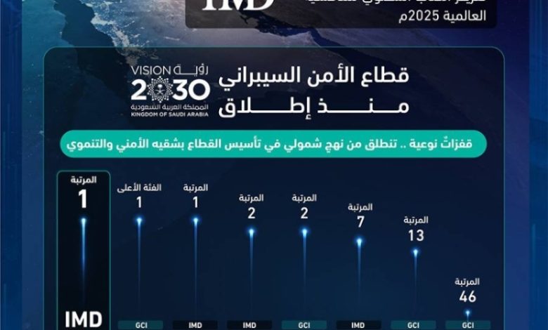 المملكة تواصل ريادتها العالمية في مجال الأمن السيبراني وتعزيز حماية المعلومات.