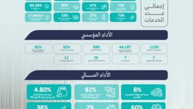 "المودة" تحقق (180,678) خدمة تنموية وأسرية في مكة المكرمة