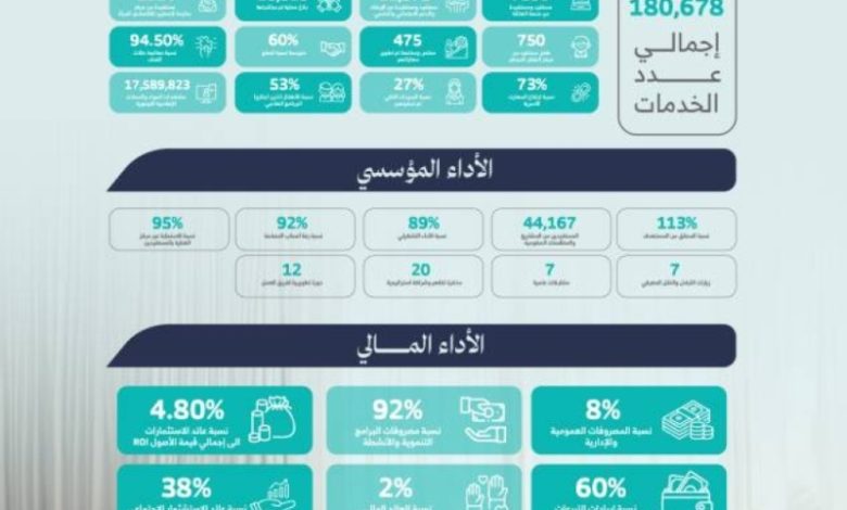 "المودة" تحقق (180,678) خدمة تنموية وأسرية في مكة المكرمة