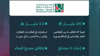 الوفد السعودي الاستثماري يختتم زيارته إلى سوريا ملتزماً باتفاقيات بقيمة 24 مليار ريال.
