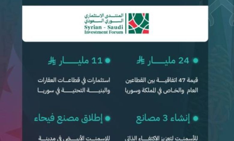 الوفد السعودي الاستثماري يختتم زيارته إلى سوريا ملتزماً باتفاقيات بقيمة 24 مليار ريال.