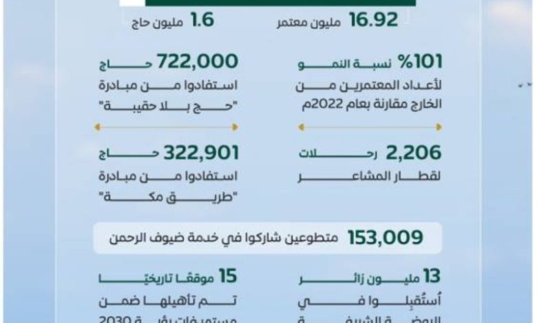 برنامج خدمة ضيوف الرحمن يُعلن عن التقرير السنوي لعام 2024