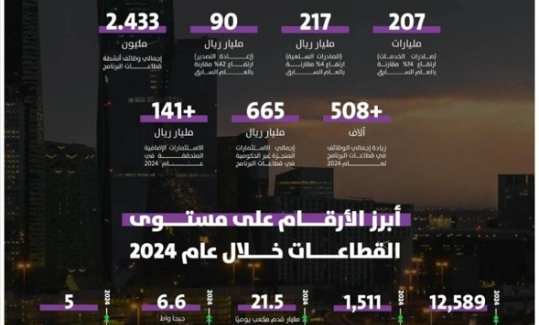 برنامج "ندلب" يعزز الأنشطة في الناتج المحلي غير النفطي بنمو 39% لعام 2024.
