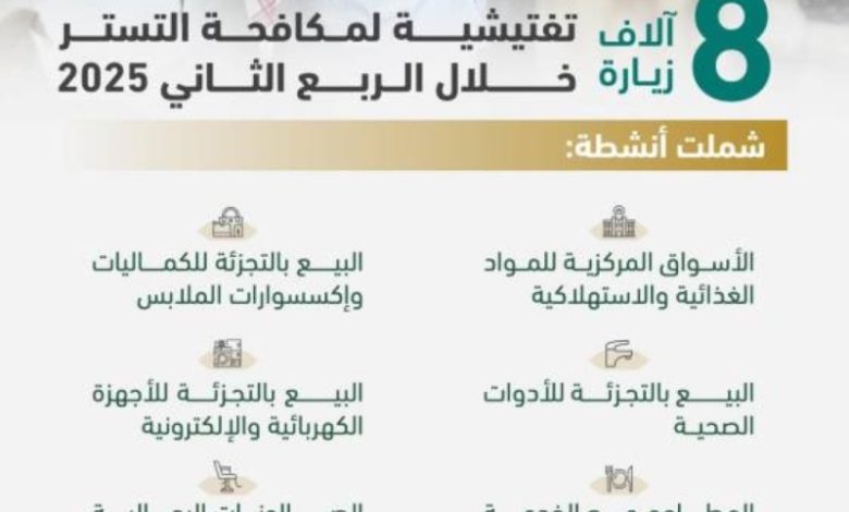 بلاغات عديدة عن شبهات تستر تجاري تصل إلى 1700