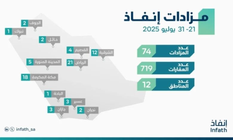 بيع وتصفية 719 أصلًا عقاريًا في المملكة من خلال 74 مزادًا علنيًا