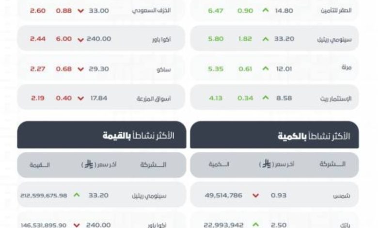 تاسي يُغلق منخفضاً ليصل إلى مستوى 11252 نقطة في ختام تداولات اليوم.