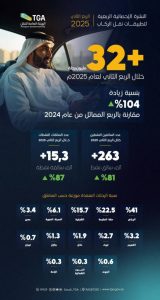 تجاوزت رحلات الركاب 32 مليوناً عبر التطبيقات خلال الربع الثاني من 2025