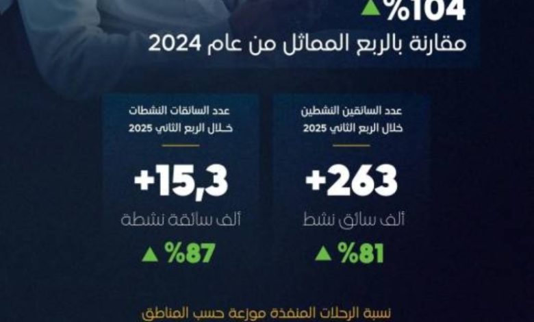 تجاوزت رحلات الركاب 32 مليوناً عبر التطبيقات خلال الربع الثاني من 2025