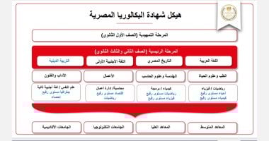 المواد الأساسية والتخصص بالصف الثانى الثانوى بالبكالوريا وفق المسارات الأربعة