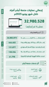 تسجيل 35.2 مليون عملية إلكترونية عبر «أبشر» في شهر