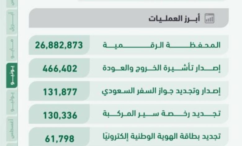 تسجيل 35.2 مليون عملية إلكترونية عبر «أبشر» في شهر