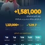تسجيل عقود تأجير تصل إلى 1.5 مليون عقد في السوق المحلية.