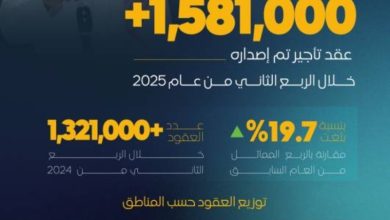 تسجيل عقود تأجير تصل إلى 1.5 مليون عقد في السوق المحلية.