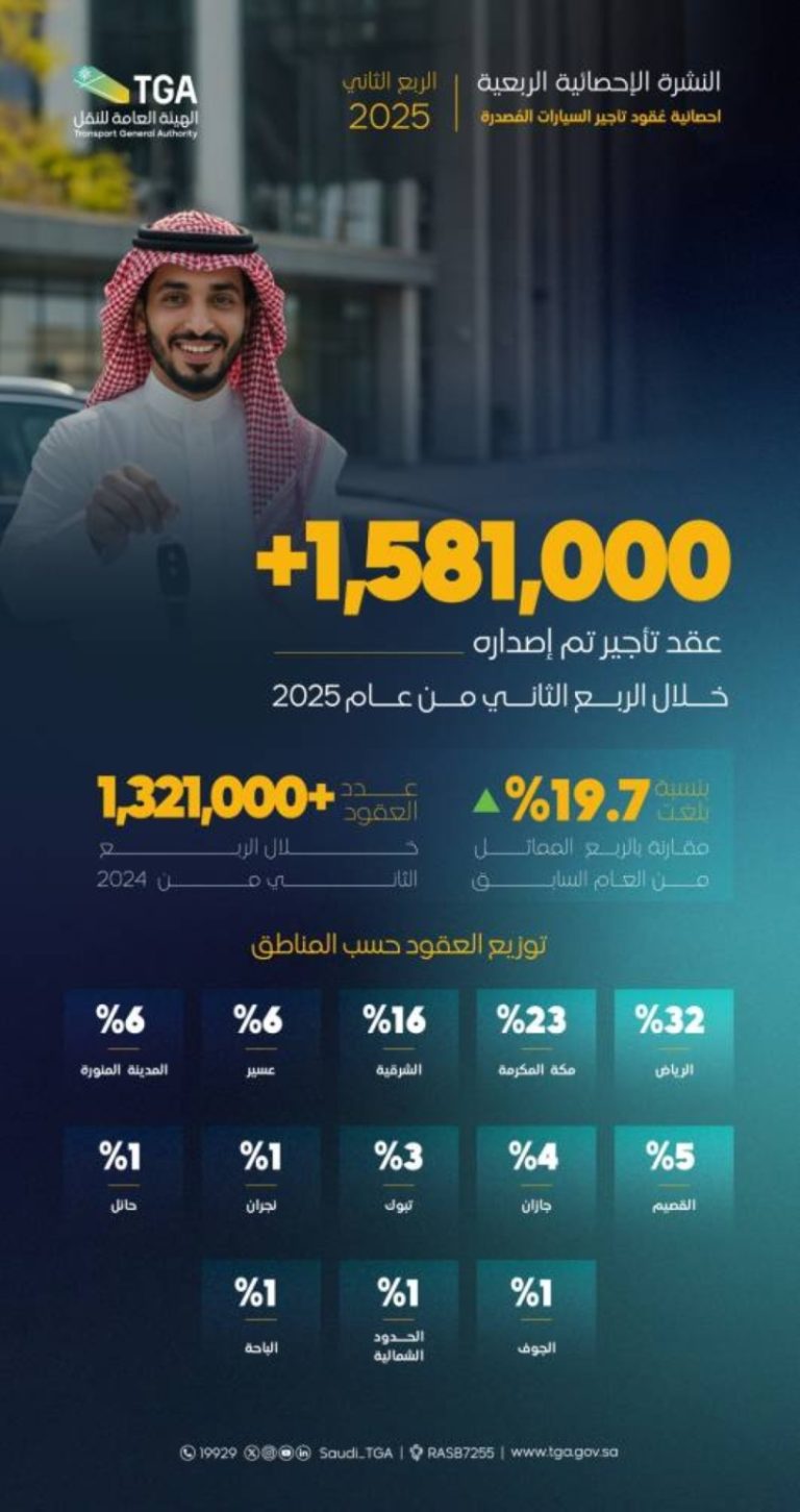 تسجيل عقود تأجير تصل إلى 1.5 مليون عقد في السوق المحلية.