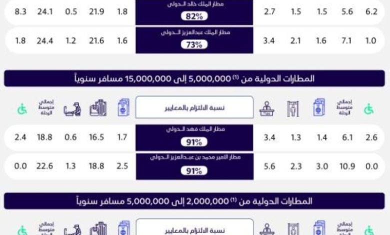 تقرير شهري جديد لهيئة الطيران المدني حول أداء المطارات في يونيو 2025