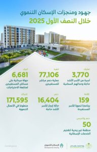 تمليك 3700 وحدة سكنية للأسر المحتاجة في النصف الأول من 2025
