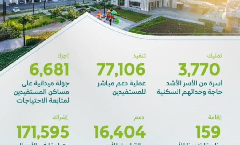 تمليك 3700 وحدة سكنية للأسر المحتاجة في النصف الأول من 2025