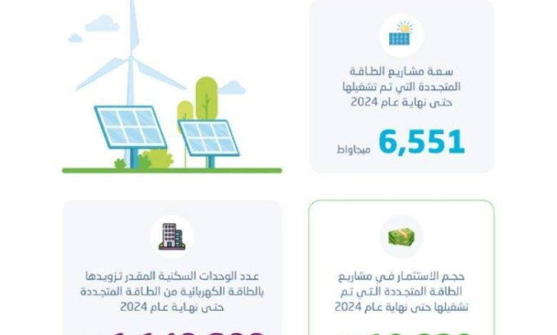 توفير الطاقة المتجددة لـ 1.1 مليون وحدة سكنية