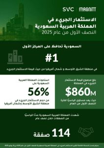 جذب استثماري جريء: المملكة تتصدر بـ3 مليارات
