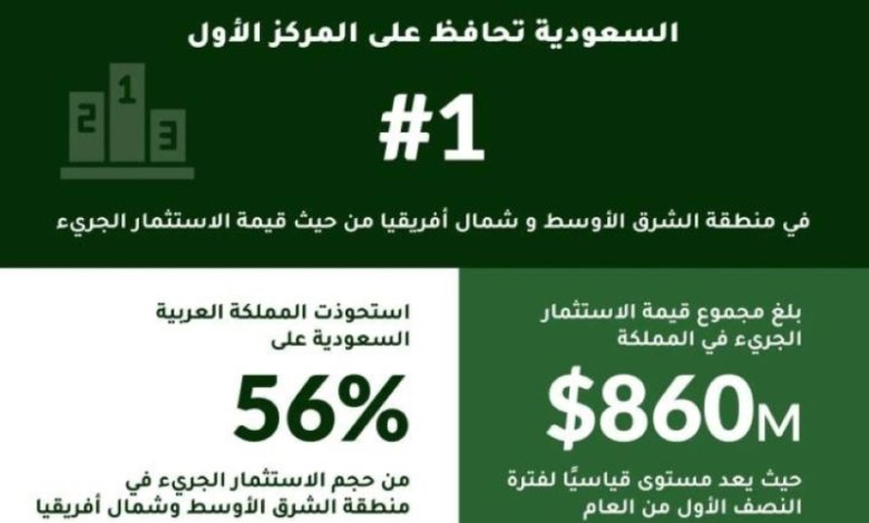 جذب استثماري جريء: المملكة تتصدر بـ3 مليارات