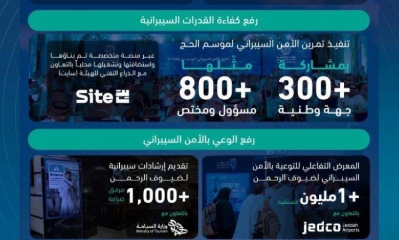 جهود استراتيجية لتعزيز الخدمات الأمنية السيبرانية لضيوف الرحمن خلال موسم الحج المبارك