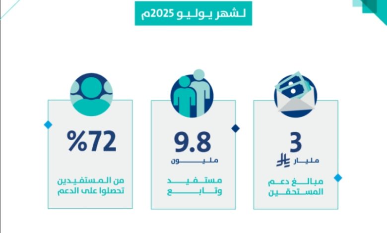 حساب المواطن يوزع 3 مليارات ريال على مستفيدي دفعة شهر يوليو 2023.